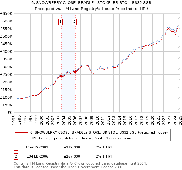 6, SNOWBERRY CLOSE, BRADLEY STOKE, BRISTOL, BS32 8GB: Price paid vs HM Land Registry's House Price Index