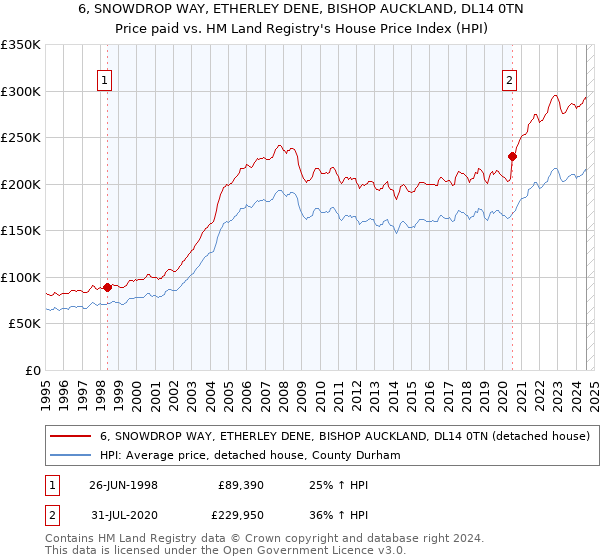 6, SNOWDROP WAY, ETHERLEY DENE, BISHOP AUCKLAND, DL14 0TN: Price paid vs HM Land Registry's House Price Index