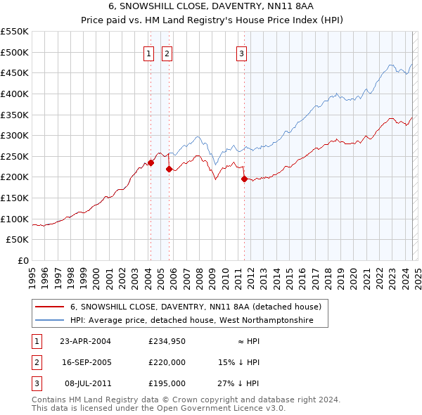 6, SNOWSHILL CLOSE, DAVENTRY, NN11 8AA: Price paid vs HM Land Registry's House Price Index