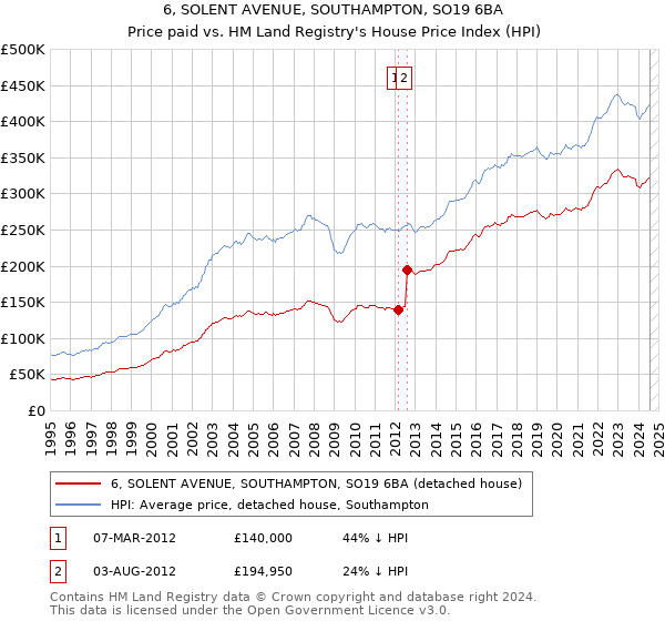 6, SOLENT AVENUE, SOUTHAMPTON, SO19 6BA: Price paid vs HM Land Registry's House Price Index