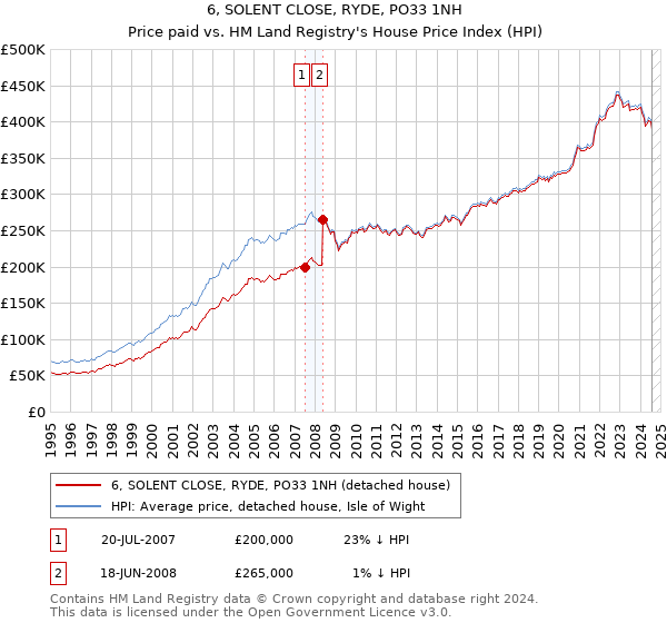 6, SOLENT CLOSE, RYDE, PO33 1NH: Price paid vs HM Land Registry's House Price Index