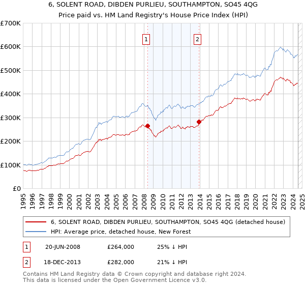 6, SOLENT ROAD, DIBDEN PURLIEU, SOUTHAMPTON, SO45 4QG: Price paid vs HM Land Registry's House Price Index