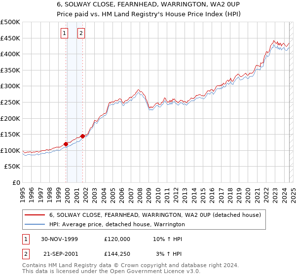 6, SOLWAY CLOSE, FEARNHEAD, WARRINGTON, WA2 0UP: Price paid vs HM Land Registry's House Price Index