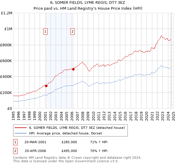 6, SOMER FIELDS, LYME REGIS, DT7 3EZ: Price paid vs HM Land Registry's House Price Index