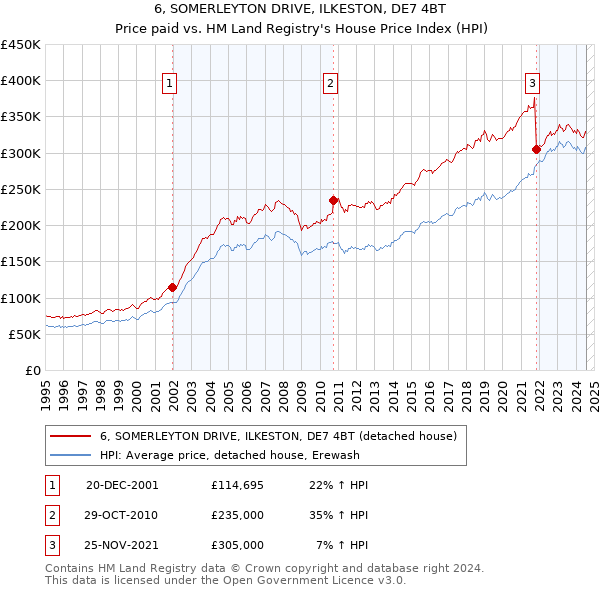 6, SOMERLEYTON DRIVE, ILKESTON, DE7 4BT: Price paid vs HM Land Registry's House Price Index