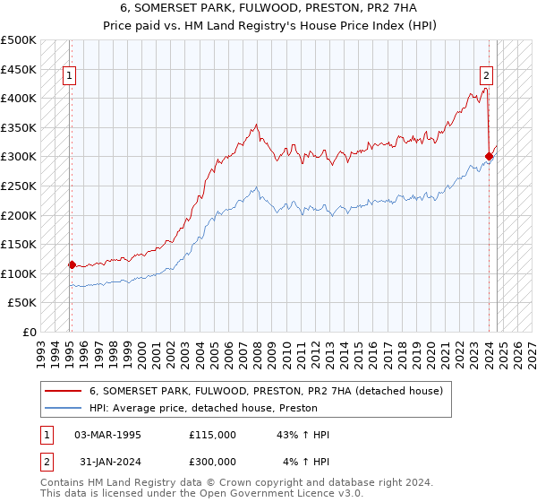 6, SOMERSET PARK, FULWOOD, PRESTON, PR2 7HA: Price paid vs HM Land Registry's House Price Index