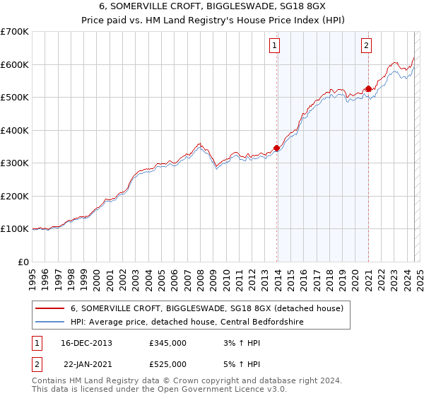 6, SOMERVILLE CROFT, BIGGLESWADE, SG18 8GX: Price paid vs HM Land Registry's House Price Index