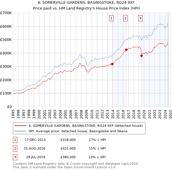 6, SOMERVILLE GARDENS, BASINGSTOKE, RG24 9XF: Price paid vs HM Land Registry's House Price Index