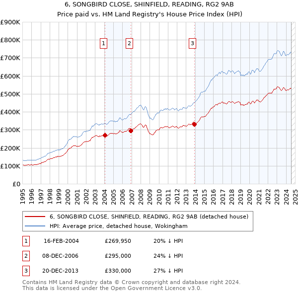 6, SONGBIRD CLOSE, SHINFIELD, READING, RG2 9AB: Price paid vs HM Land Registry's House Price Index