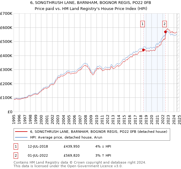 6, SONGTHRUSH LANE, BARNHAM, BOGNOR REGIS, PO22 0FB: Price paid vs HM Land Registry's House Price Index