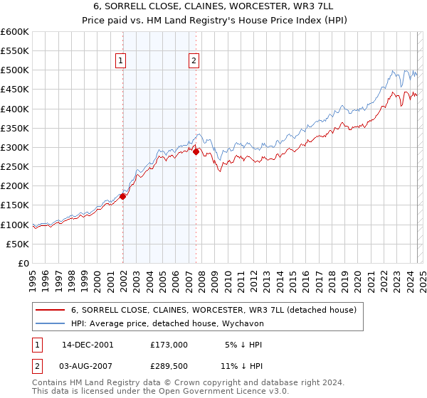 6, SORRELL CLOSE, CLAINES, WORCESTER, WR3 7LL: Price paid vs HM Land Registry's House Price Index