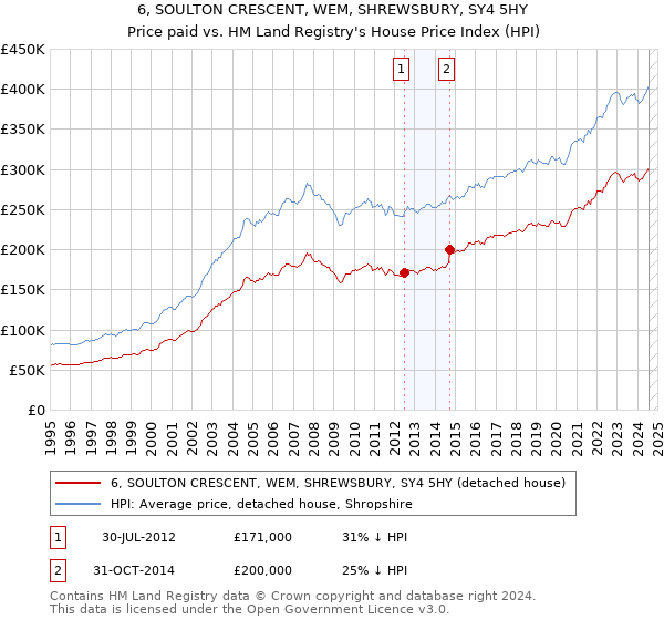 6, SOULTON CRESCENT, WEM, SHREWSBURY, SY4 5HY: Price paid vs HM Land Registry's House Price Index