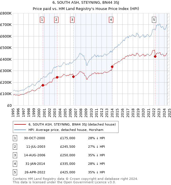 6, SOUTH ASH, STEYNING, BN44 3SJ: Price paid vs HM Land Registry's House Price Index