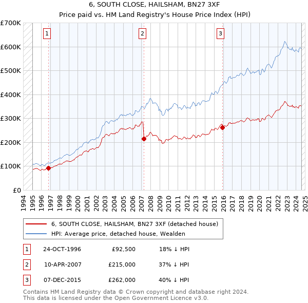 6, SOUTH CLOSE, HAILSHAM, BN27 3XF: Price paid vs HM Land Registry's House Price Index