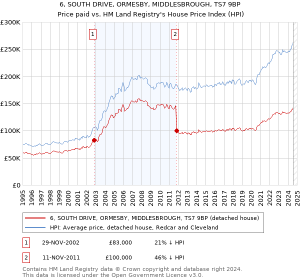 6, SOUTH DRIVE, ORMESBY, MIDDLESBROUGH, TS7 9BP: Price paid vs HM Land Registry's House Price Index