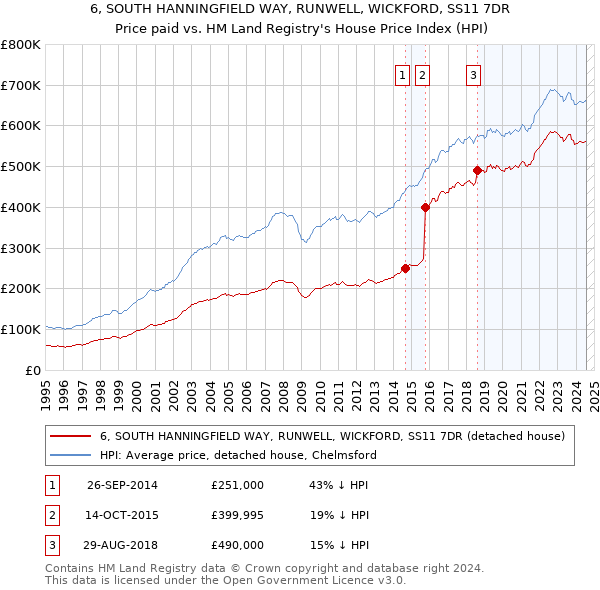 6, SOUTH HANNINGFIELD WAY, RUNWELL, WICKFORD, SS11 7DR: Price paid vs HM Land Registry's House Price Index