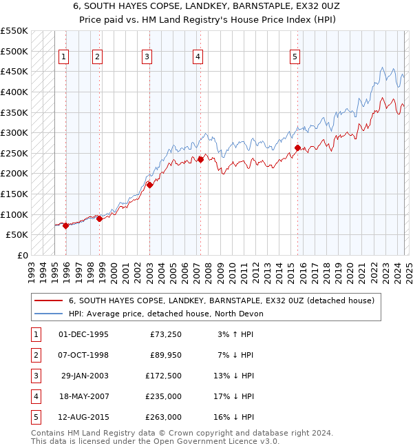 6, SOUTH HAYES COPSE, LANDKEY, BARNSTAPLE, EX32 0UZ: Price paid vs HM Land Registry's House Price Index