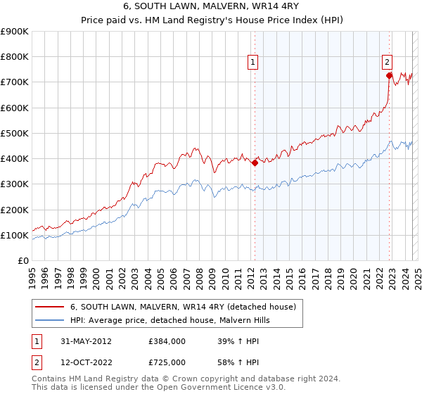 6, SOUTH LAWN, MALVERN, WR14 4RY: Price paid vs HM Land Registry's House Price Index