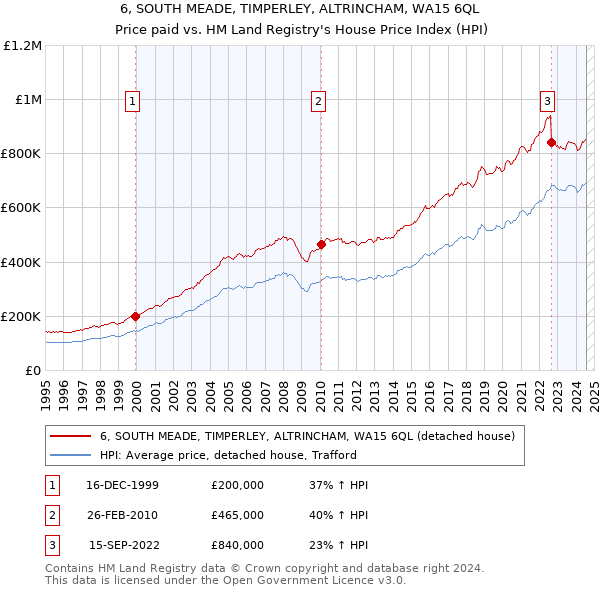 6, SOUTH MEADE, TIMPERLEY, ALTRINCHAM, WA15 6QL: Price paid vs HM Land Registry's House Price Index