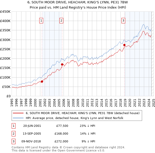 6, SOUTH MOOR DRIVE, HEACHAM, KING'S LYNN, PE31 7BW: Price paid vs HM Land Registry's House Price Index