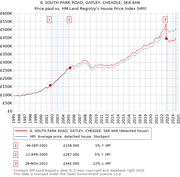 6, SOUTH PARK ROAD, GATLEY, CHEADLE, SK8 4AN: Price paid vs HM Land Registry's House Price Index