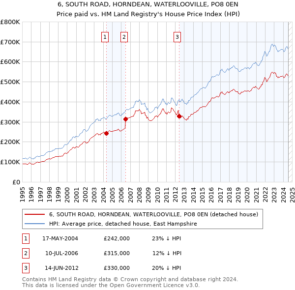 6, SOUTH ROAD, HORNDEAN, WATERLOOVILLE, PO8 0EN: Price paid vs HM Land Registry's House Price Index