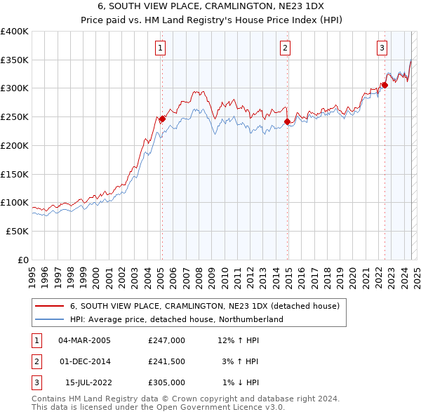 6, SOUTH VIEW PLACE, CRAMLINGTON, NE23 1DX: Price paid vs HM Land Registry's House Price Index