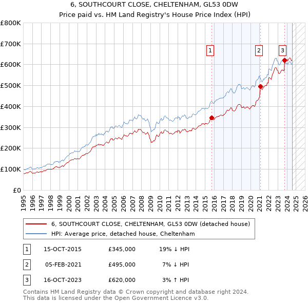 6, SOUTHCOURT CLOSE, CHELTENHAM, GL53 0DW: Price paid vs HM Land Registry's House Price Index