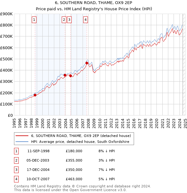 6, SOUTHERN ROAD, THAME, OX9 2EP: Price paid vs HM Land Registry's House Price Index