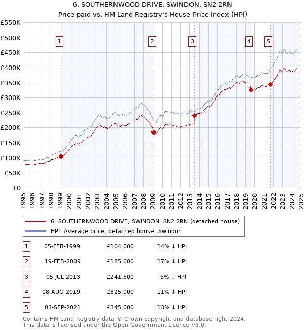 6, SOUTHERNWOOD DRIVE, SWINDON, SN2 2RN: Price paid vs HM Land Registry's House Price Index