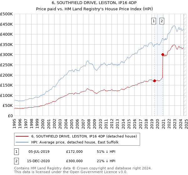 6, SOUTHFIELD DRIVE, LEISTON, IP16 4DP: Price paid vs HM Land Registry's House Price Index