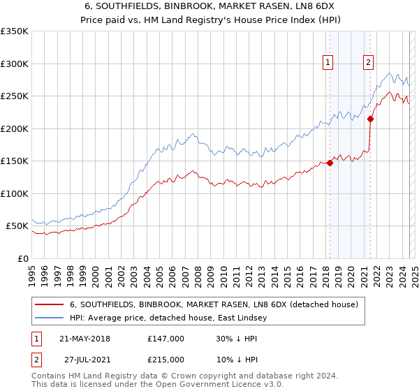 6, SOUTHFIELDS, BINBROOK, MARKET RASEN, LN8 6DX: Price paid vs HM Land Registry's House Price Index