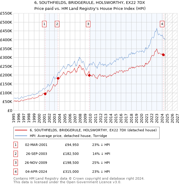 6, SOUTHFIELDS, BRIDGERULE, HOLSWORTHY, EX22 7DX: Price paid vs HM Land Registry's House Price Index