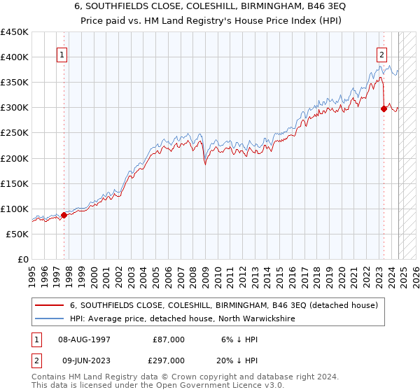 6, SOUTHFIELDS CLOSE, COLESHILL, BIRMINGHAM, B46 3EQ: Price paid vs HM Land Registry's House Price Index