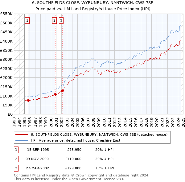 6, SOUTHFIELDS CLOSE, WYBUNBURY, NANTWICH, CW5 7SE: Price paid vs HM Land Registry's House Price Index