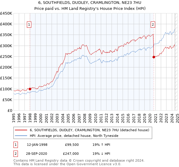 6, SOUTHFIELDS, DUDLEY, CRAMLINGTON, NE23 7HU: Price paid vs HM Land Registry's House Price Index