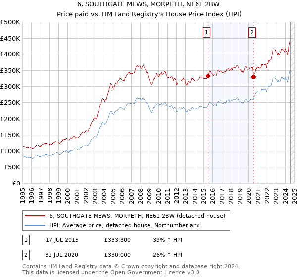 6, SOUTHGATE MEWS, MORPETH, NE61 2BW: Price paid vs HM Land Registry's House Price Index