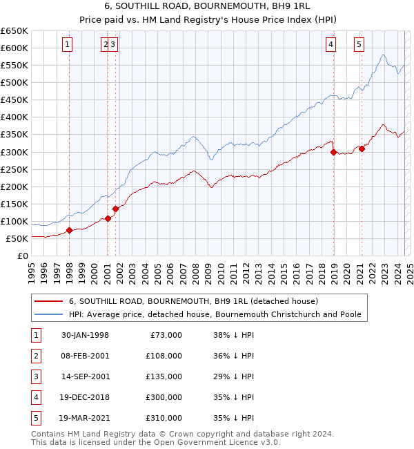 6, SOUTHILL ROAD, BOURNEMOUTH, BH9 1RL: Price paid vs HM Land Registry's House Price Index