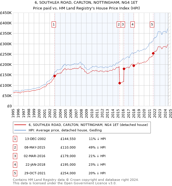 6, SOUTHLEA ROAD, CARLTON, NOTTINGHAM, NG4 1ET: Price paid vs HM Land Registry's House Price Index