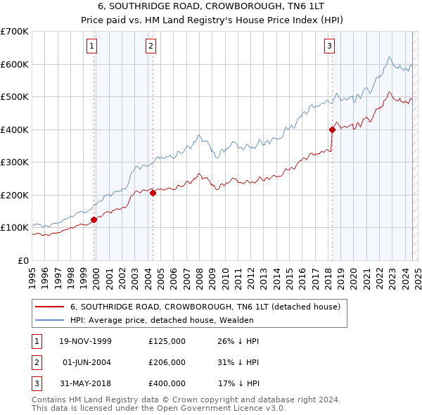 6, SOUTHRIDGE ROAD, CROWBOROUGH, TN6 1LT: Price paid vs HM Land Registry's House Price Index