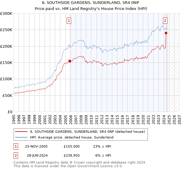 6, SOUTHSIDE GARDENS, SUNDERLAND, SR4 0NP: Price paid vs HM Land Registry's House Price Index