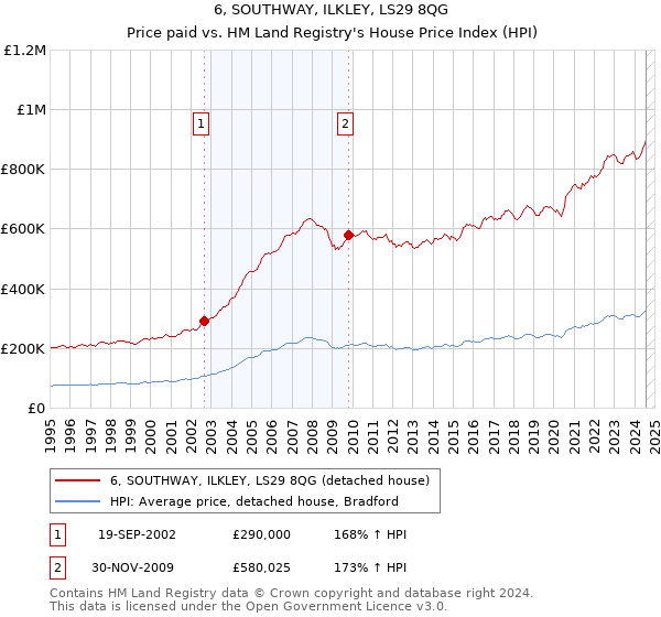 6, SOUTHWAY, ILKLEY, LS29 8QG: Price paid vs HM Land Registry's House Price Index