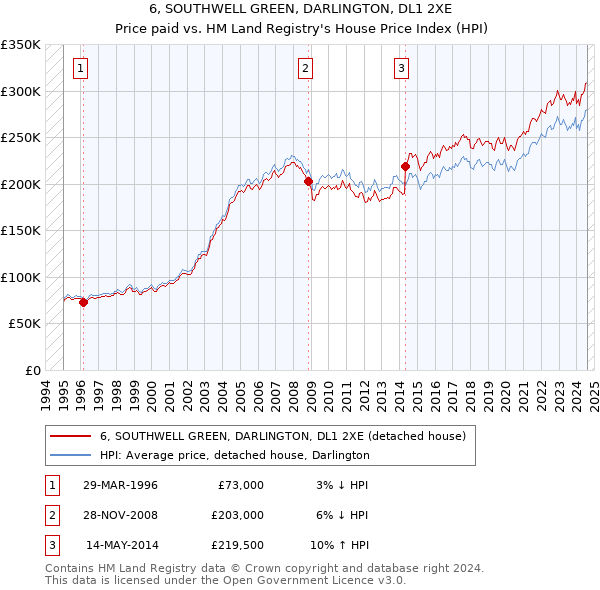 6, SOUTHWELL GREEN, DARLINGTON, DL1 2XE: Price paid vs HM Land Registry's House Price Index