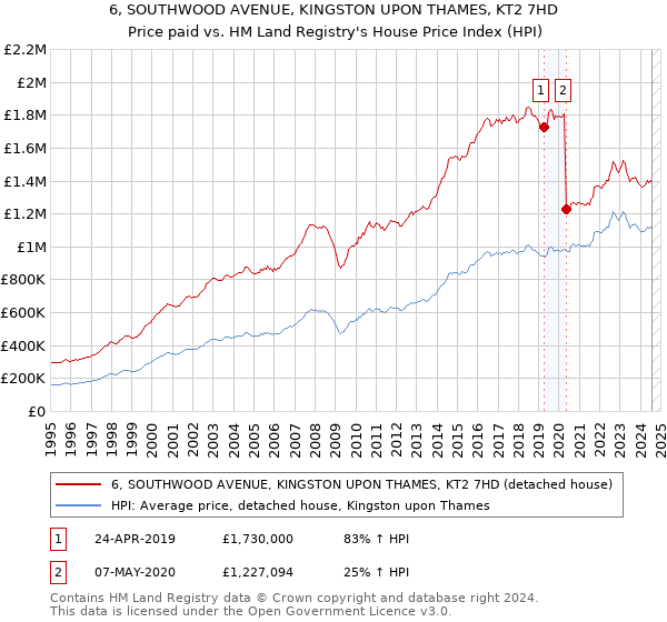 6, SOUTHWOOD AVENUE, KINGSTON UPON THAMES, KT2 7HD: Price paid vs HM Land Registry's House Price Index