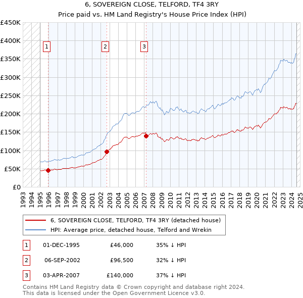 6, SOVEREIGN CLOSE, TELFORD, TF4 3RY: Price paid vs HM Land Registry's House Price Index