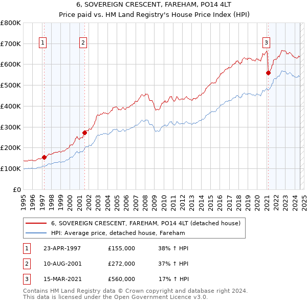 6, SOVEREIGN CRESCENT, FAREHAM, PO14 4LT: Price paid vs HM Land Registry's House Price Index