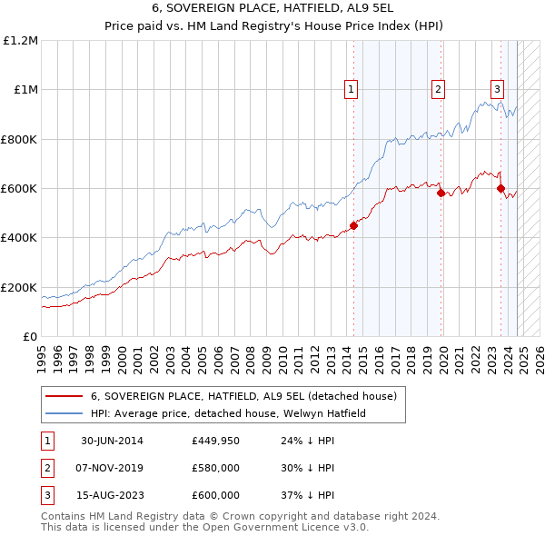 6, SOVEREIGN PLACE, HATFIELD, AL9 5EL: Price paid vs HM Land Registry's House Price Index