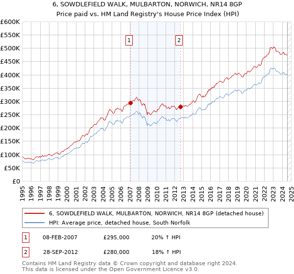 6, SOWDLEFIELD WALK, MULBARTON, NORWICH, NR14 8GP: Price paid vs HM Land Registry's House Price Index