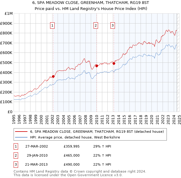 6, SPA MEADOW CLOSE, GREENHAM, THATCHAM, RG19 8ST: Price paid vs HM Land Registry's House Price Index