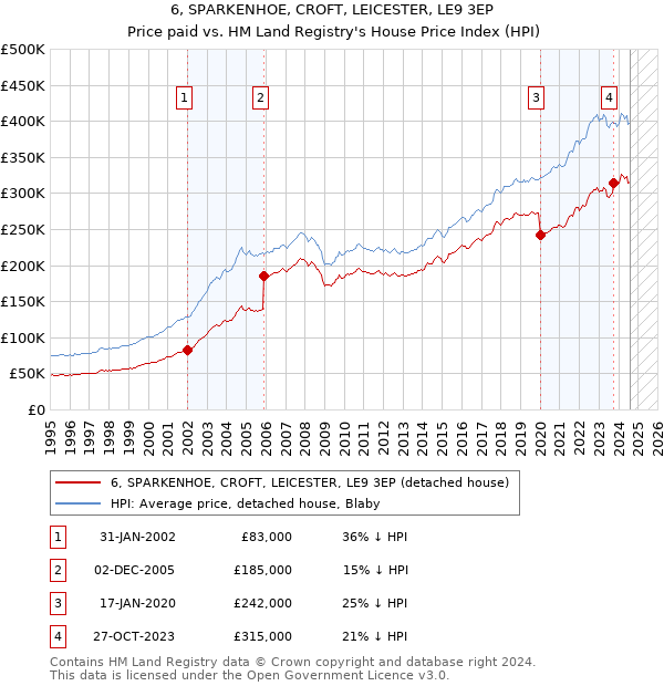 6, SPARKENHOE, CROFT, LEICESTER, LE9 3EP: Price paid vs HM Land Registry's House Price Index